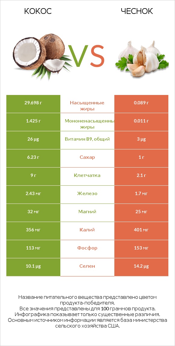 Кокос vs Чеснок infographic