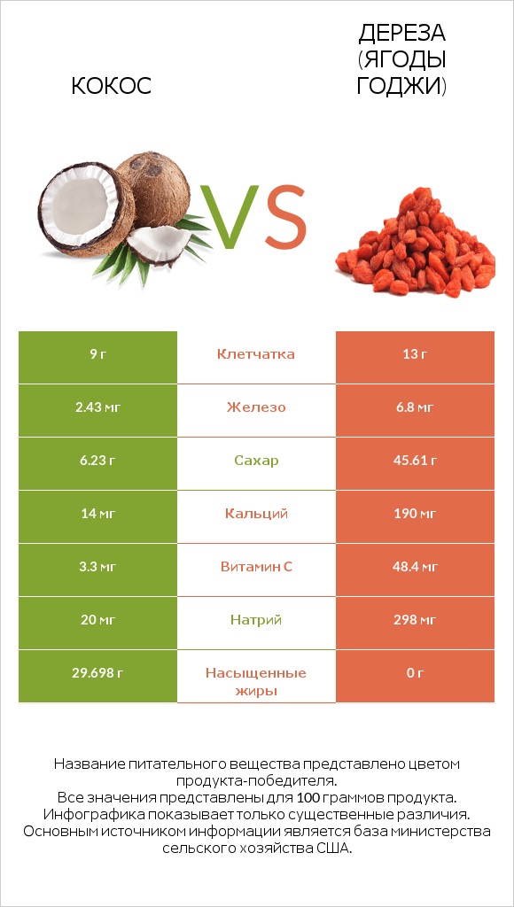 Кокос vs Дереза (ягоды годжи) infographic