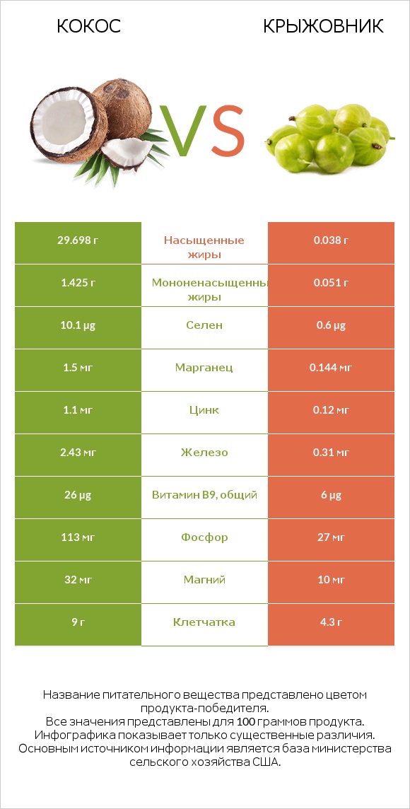 Кокос vs Крыжовник infographic