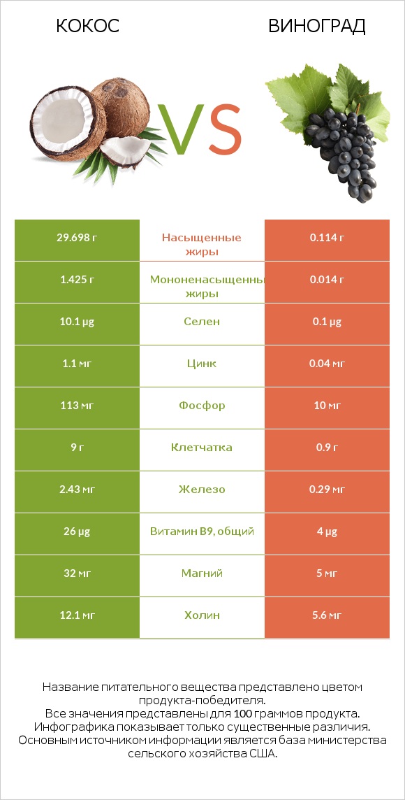 Кокос vs Виноград infographic