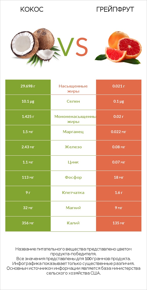 Кокос vs Грейпфрут infographic