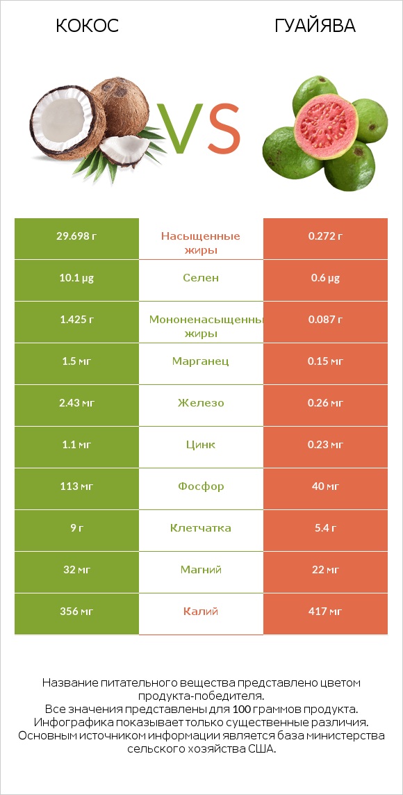 Кокос vs Гуайява infographic