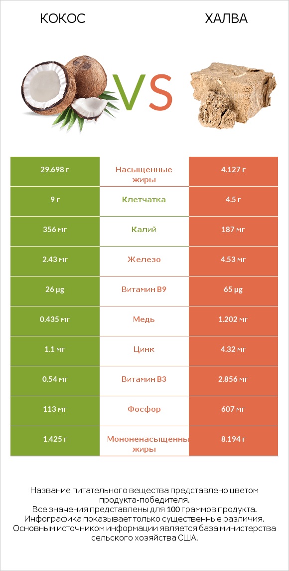 Кокос vs Халва infographic