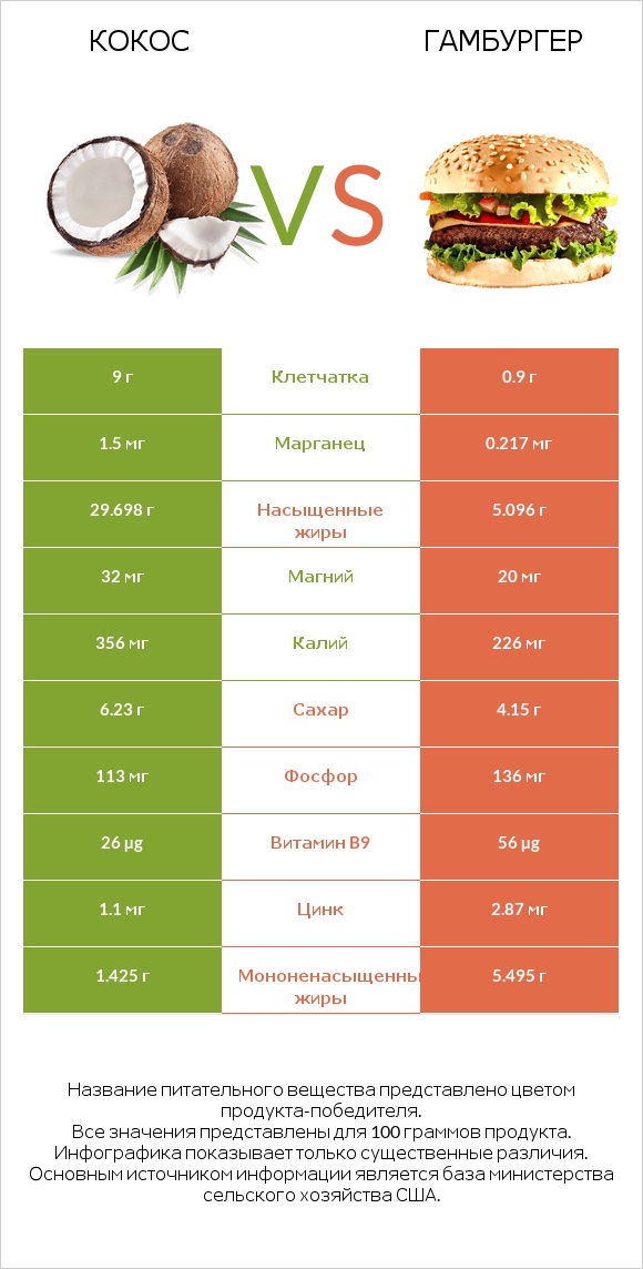 Кокос vs Гамбургер infographic