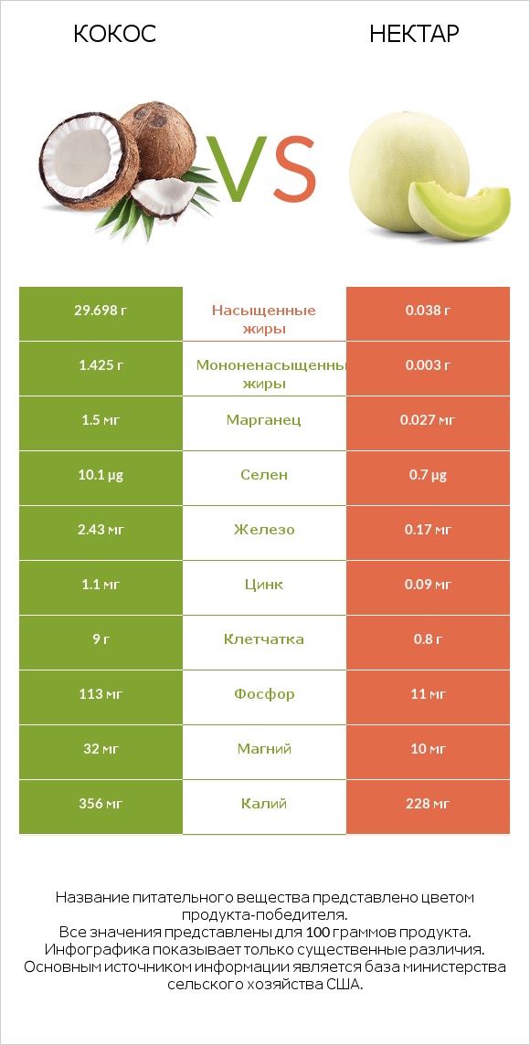 Кокос vs Нектар infographic