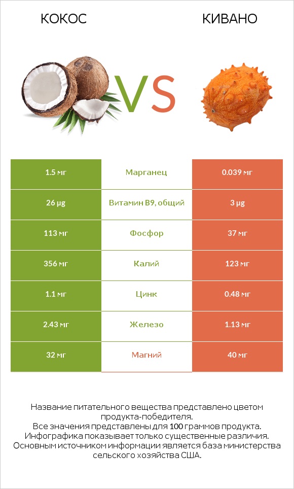 Кокос vs Кивано infographic