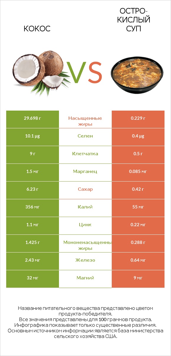 Кокос vs Остро-кислый суп infographic