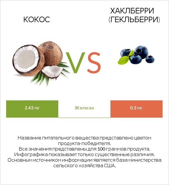 Кокос vs Хаклберри (Гекльберри) infographic