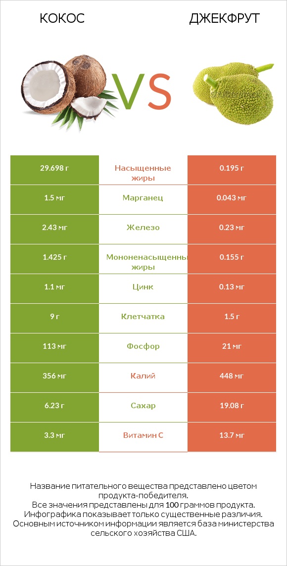 Кокос vs Джекфрут infographic