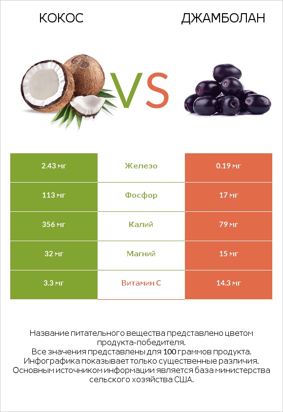 Кокос vs Джамболан infographic