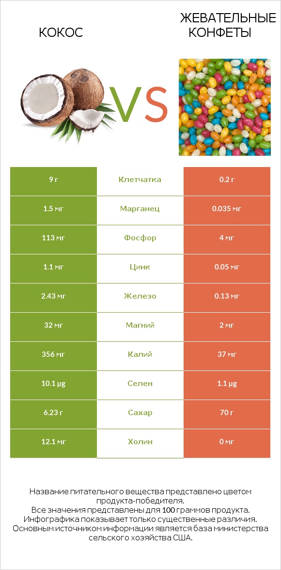 Кокос vs Жевательные конфеты infographic