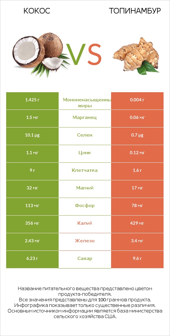 Кокос vs Топинамбур infographic