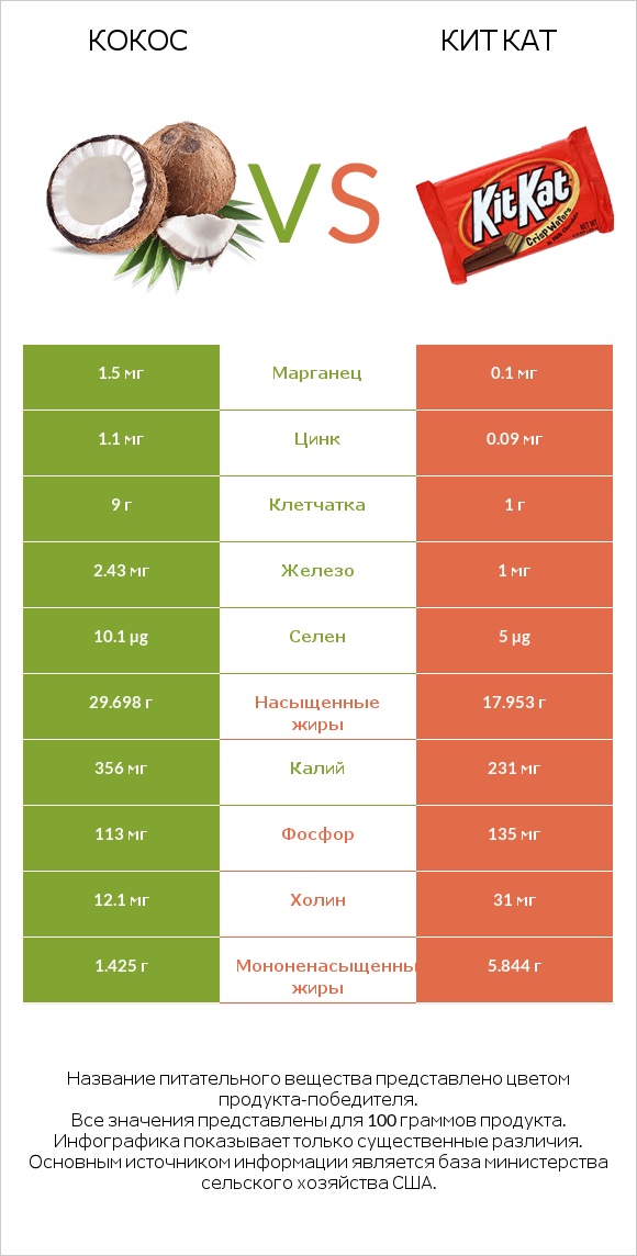 Кокос vs Кит Кат infographic