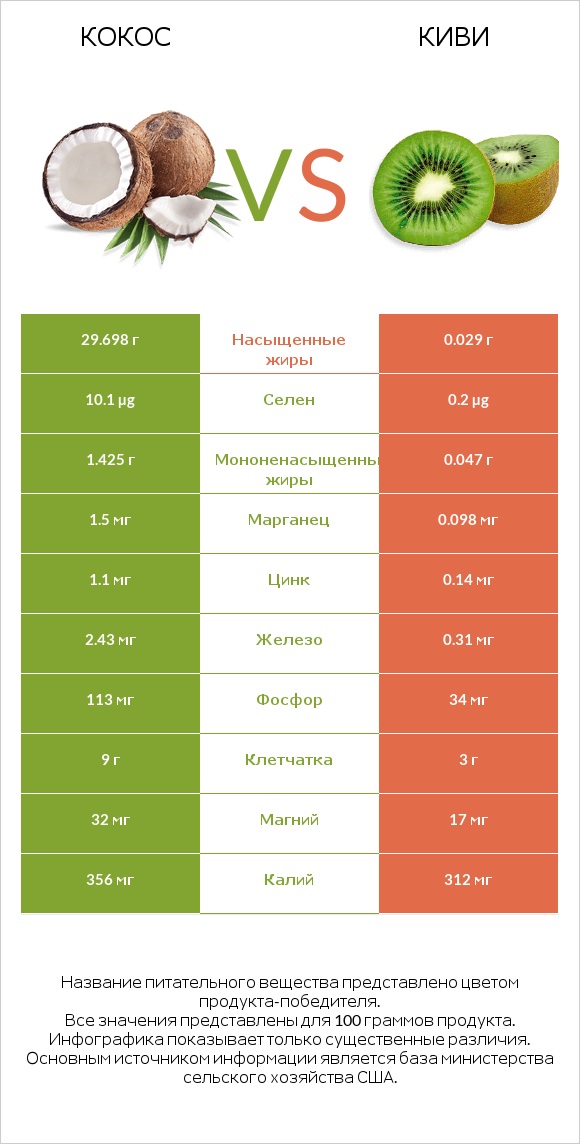 Кокос vs Киви infographic