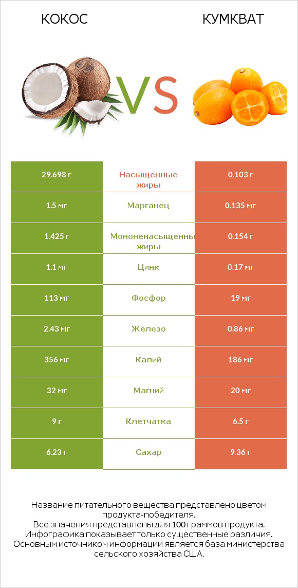 Кокос vs Кумкват infographic