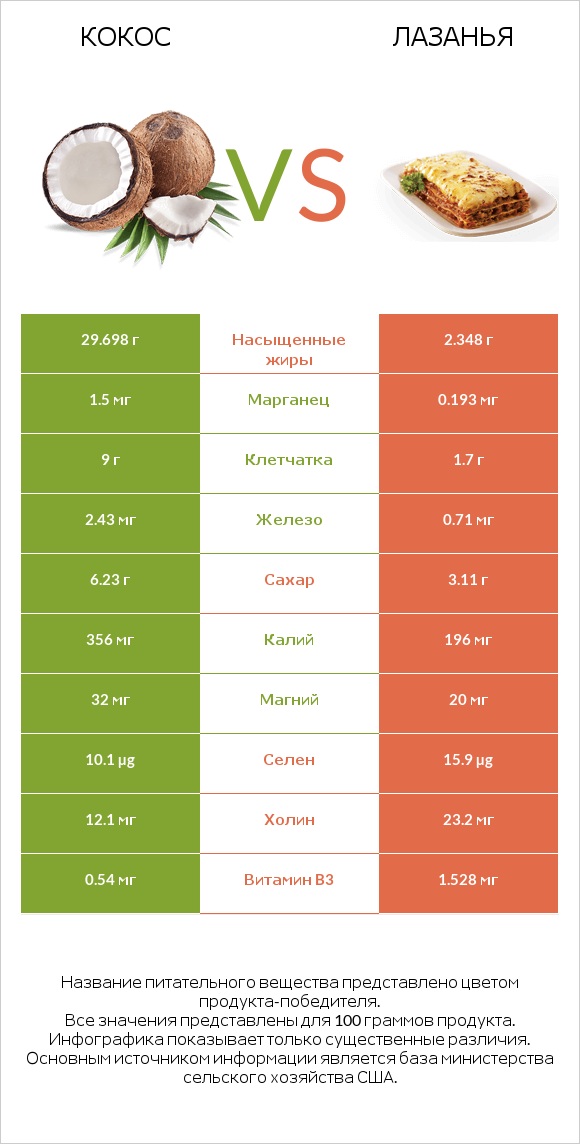 Кокос vs Лазанья infographic