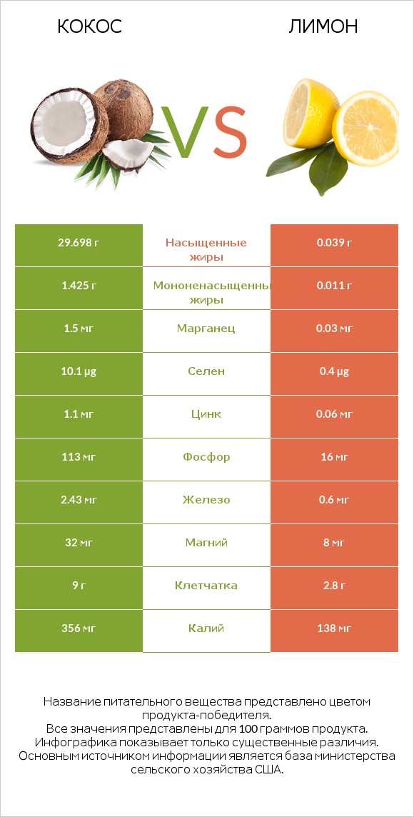 Кокос vs Лимон infographic