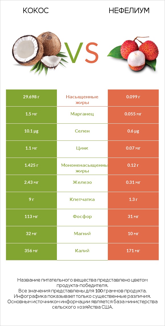 Кокос vs Нефелиум infographic