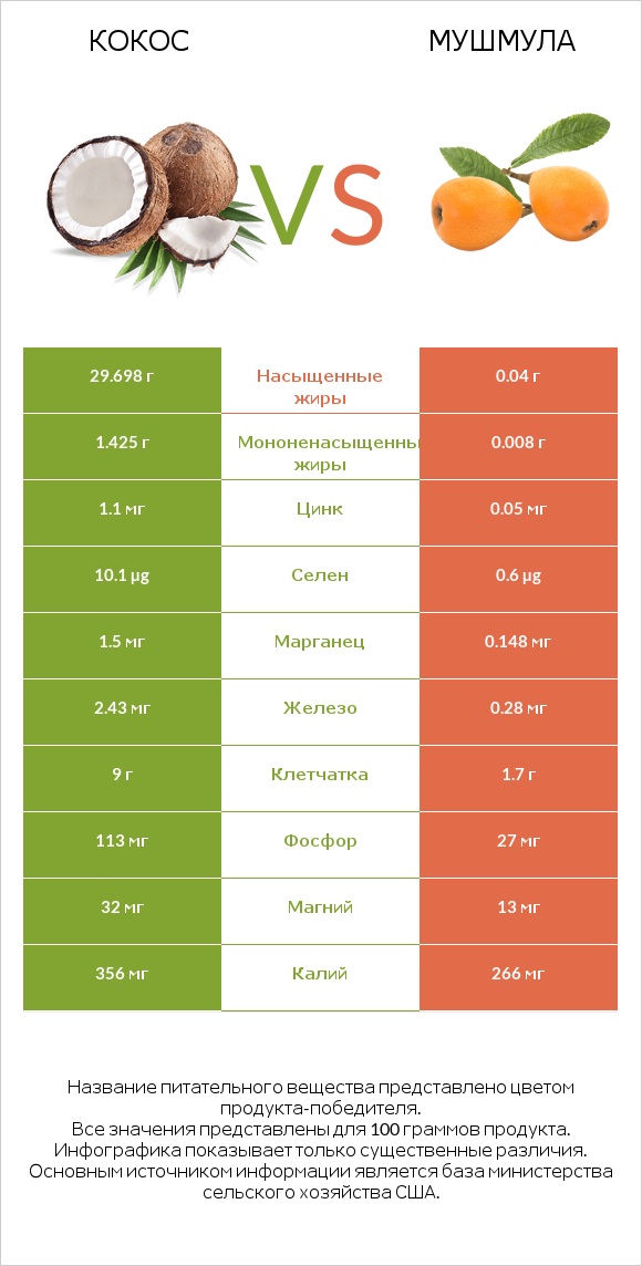 Кокос vs Мушмула infographic