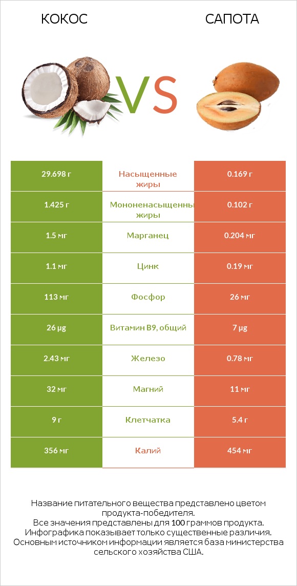 Кокос vs Сапота infographic