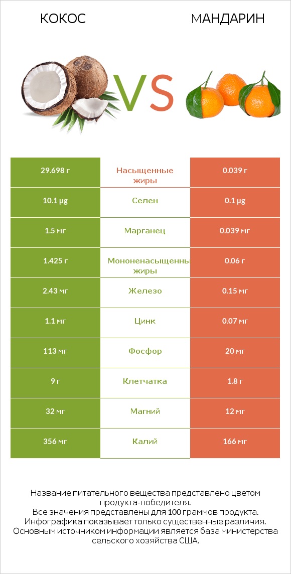 Кокос vs Mандарин infographic