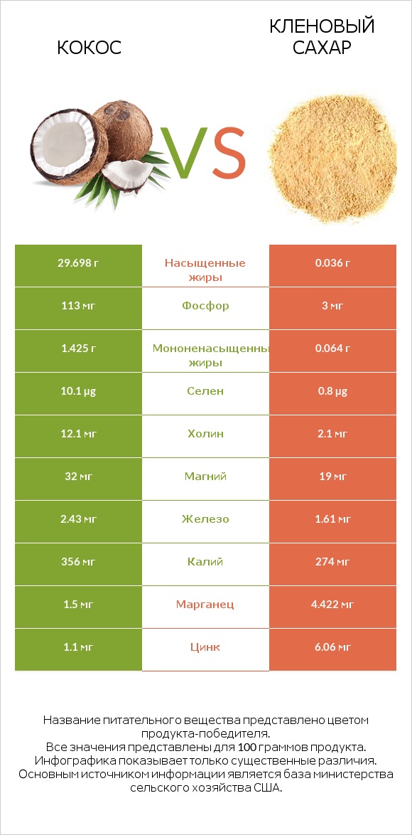 Кокос vs Кленовый сахар infographic