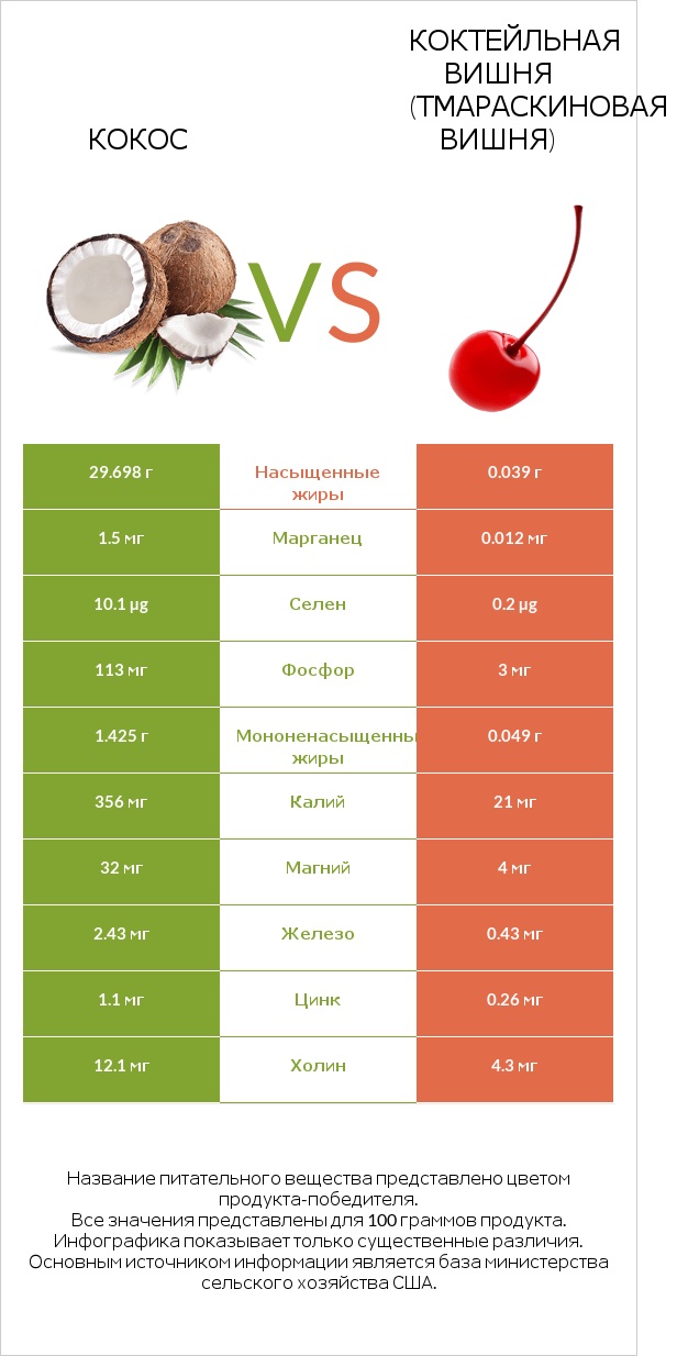 Кокос vs Коктейльная вишня (тмараскиновая вишня) infographic