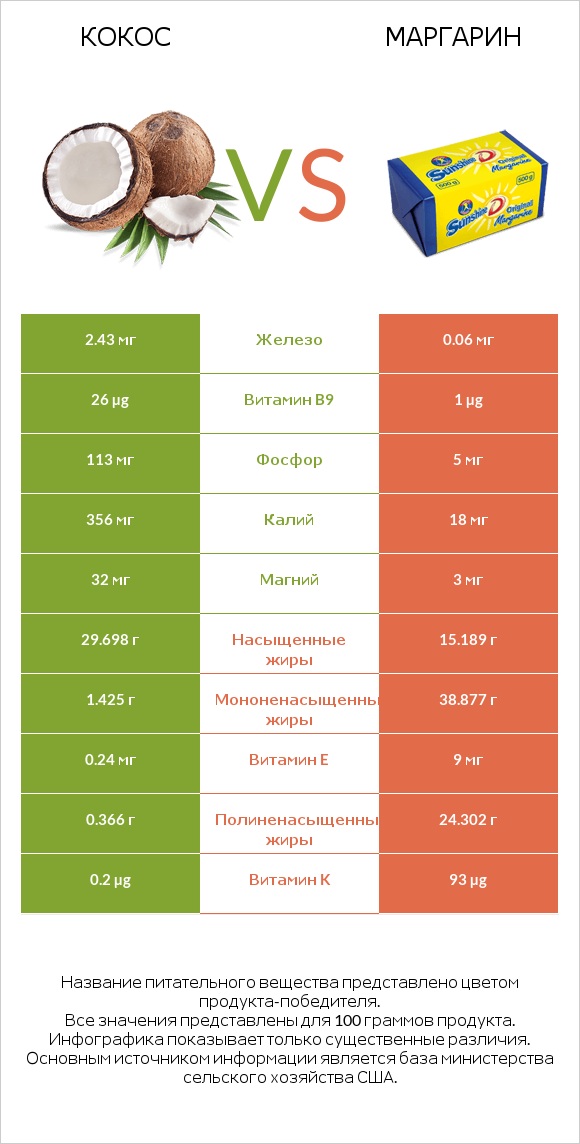 Кокос vs Маргарин infographic