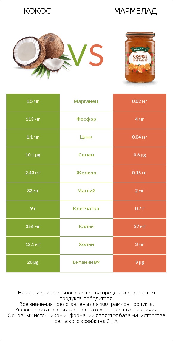 Кокос vs Мармелад infographic