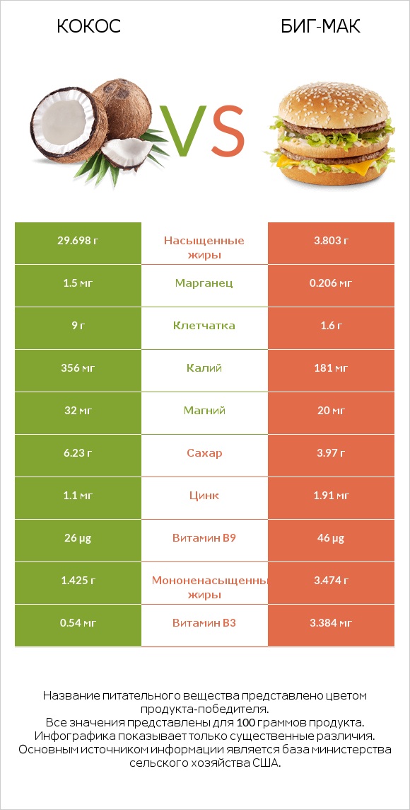 Кокос vs Биг-Мак infographic