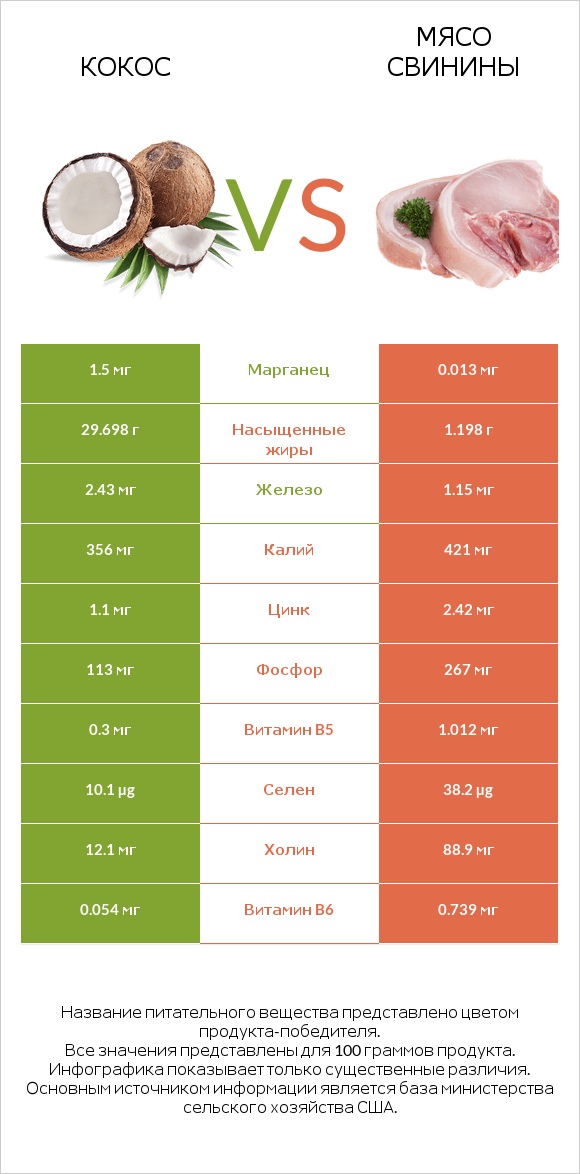 Кокос vs Мясо свинины infographic