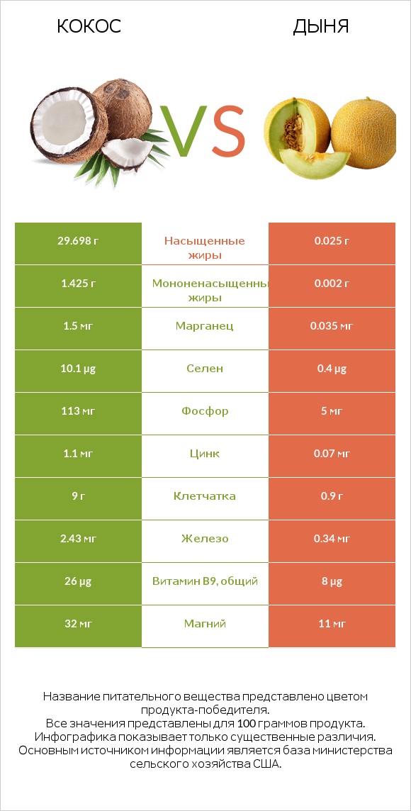 Кокос vs Дыня infographic