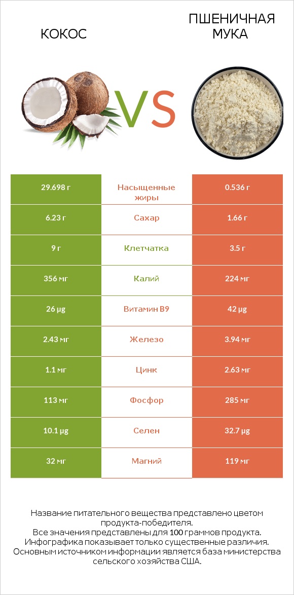 Кокос vs Пшеничная мука infographic