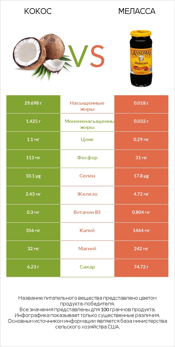 Кокос vs Меласса infographic