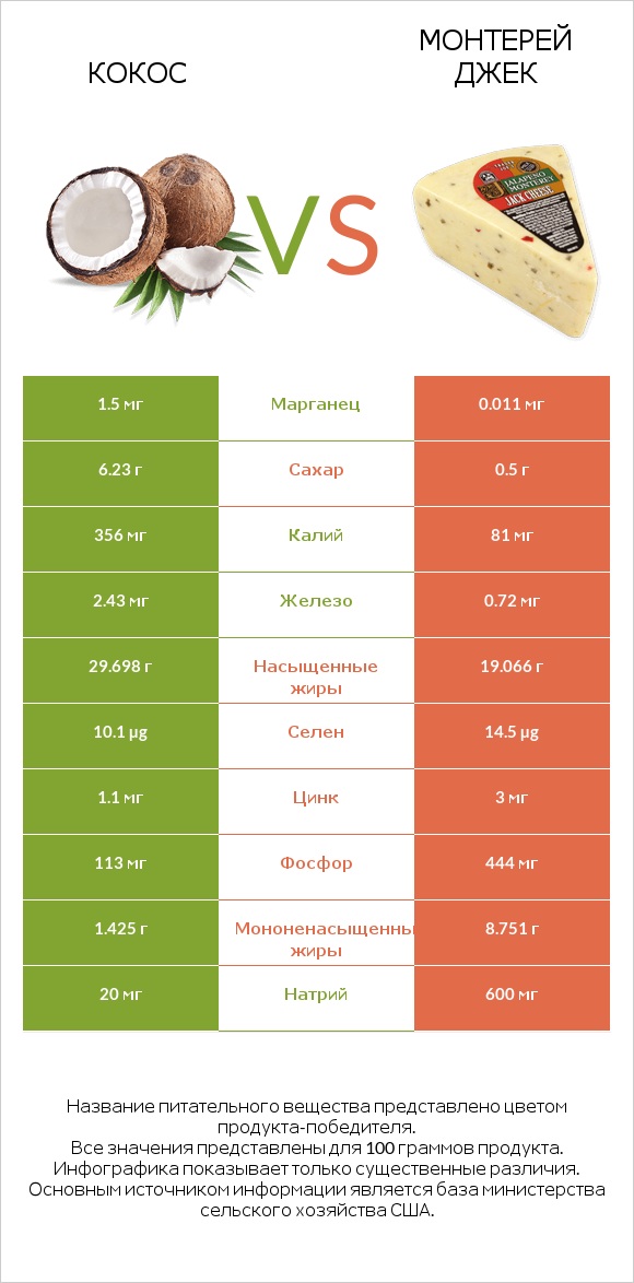 Кокос vs Монтерей Джек infographic