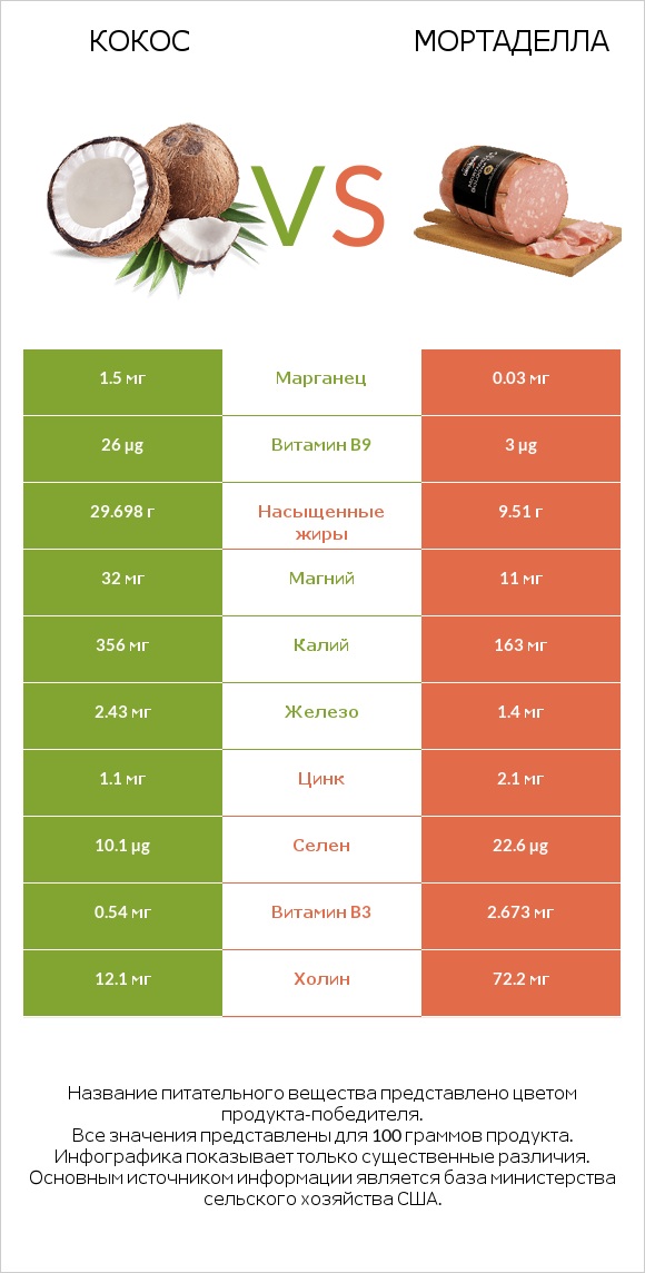 Кокос vs Мортаделла infographic