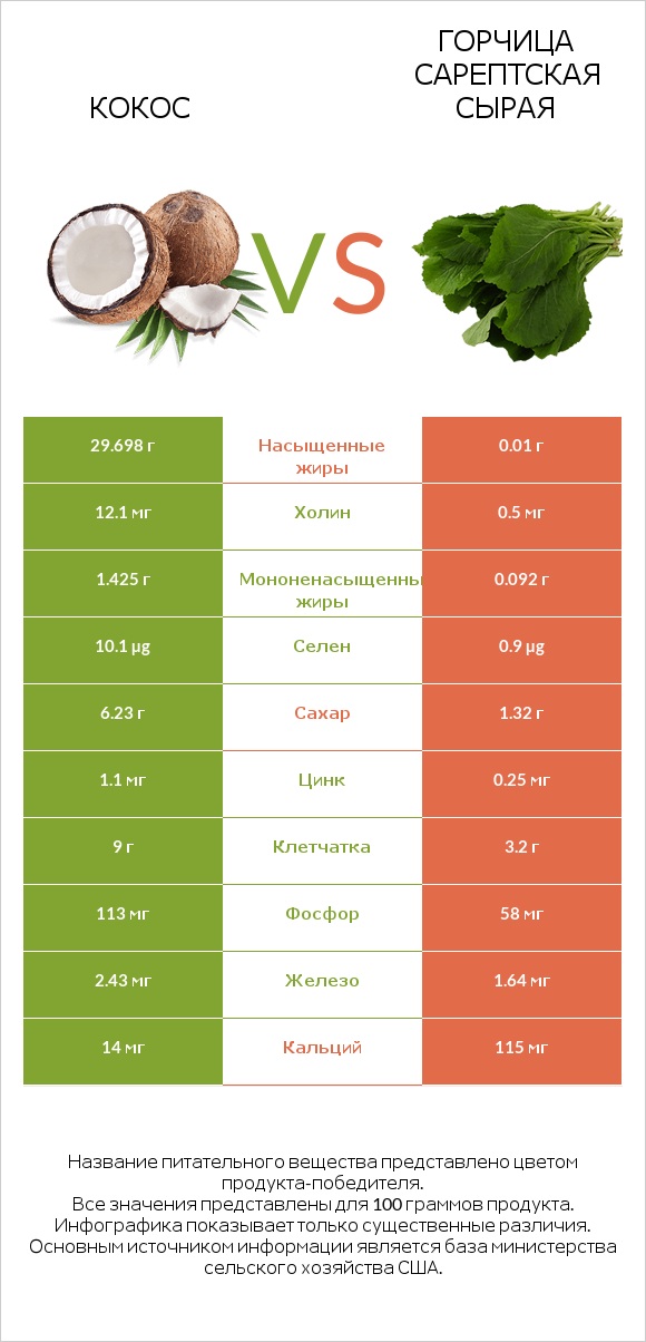 Кокос vs Горчица сарептская сырая infographic