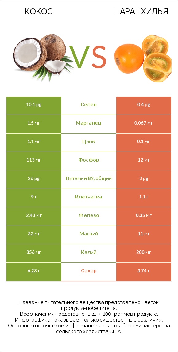 Кокос vs Наранхилья infographic