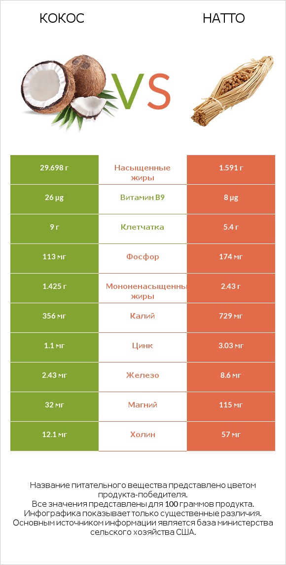 Кокос vs Натто infographic