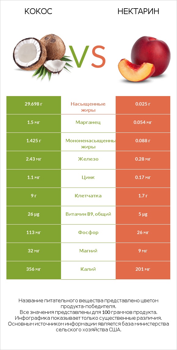 Кокос vs Нектарин infographic