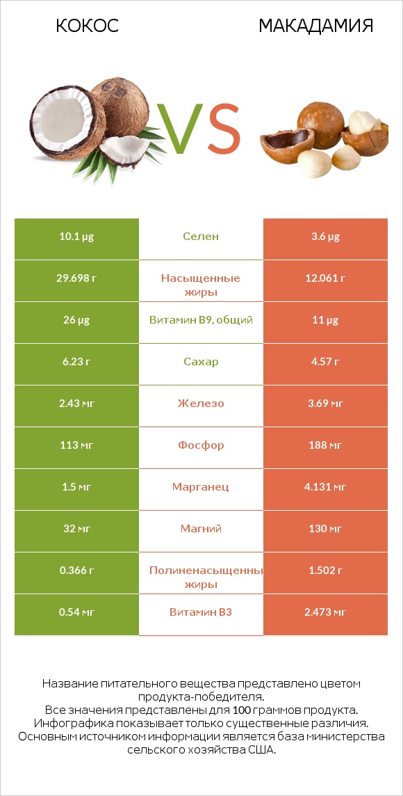 Кокос vs Макадамия infographic