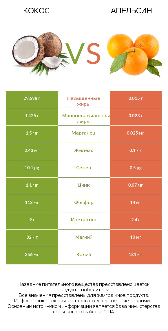 Кокос vs Апельсин infographic