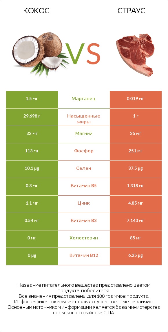 Кокос vs Страус infographic