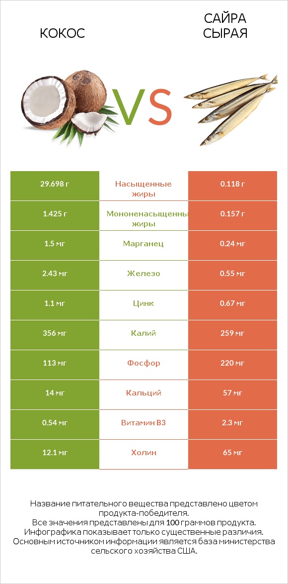 Кокос vs Сайра сырая infographic