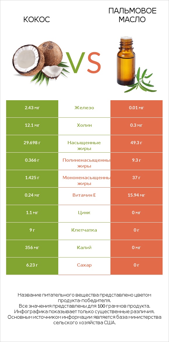 Кокос vs Пальмовое масло infographic