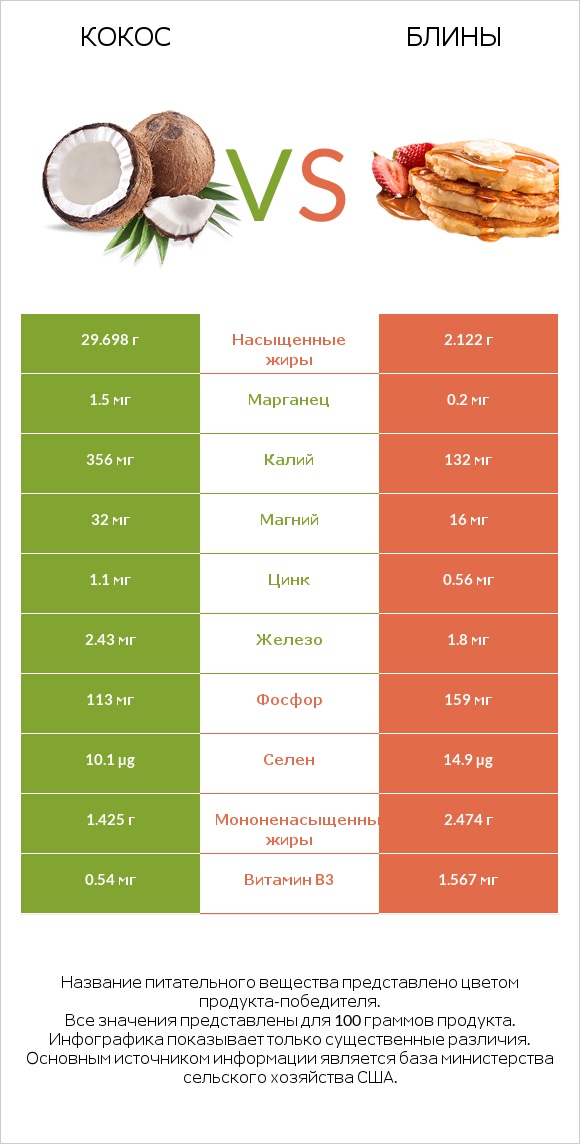 Кокос vs Блины infographic