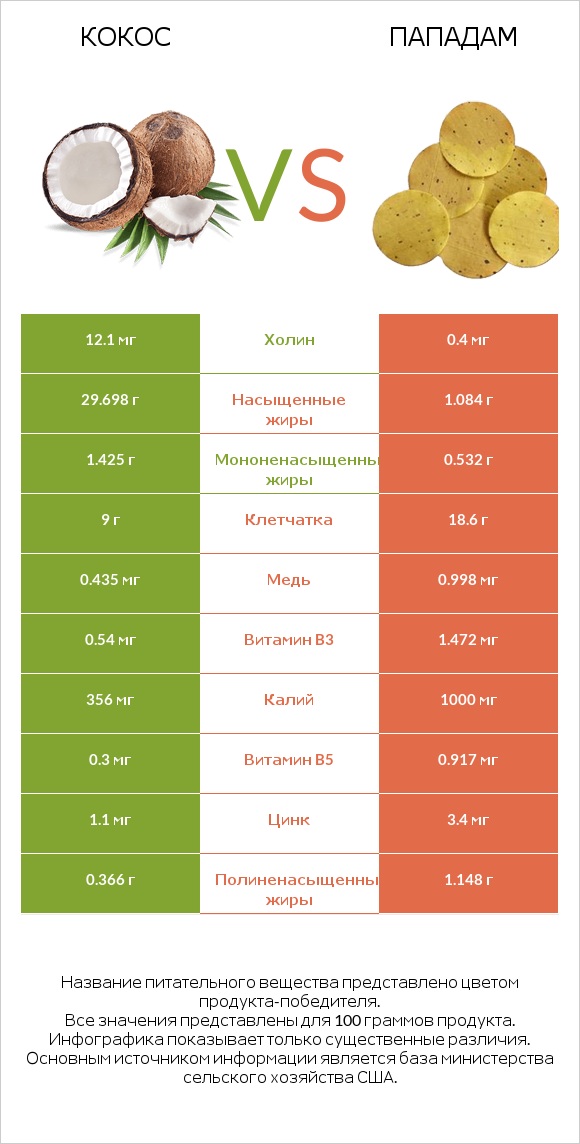 Кокос vs Пападам infographic