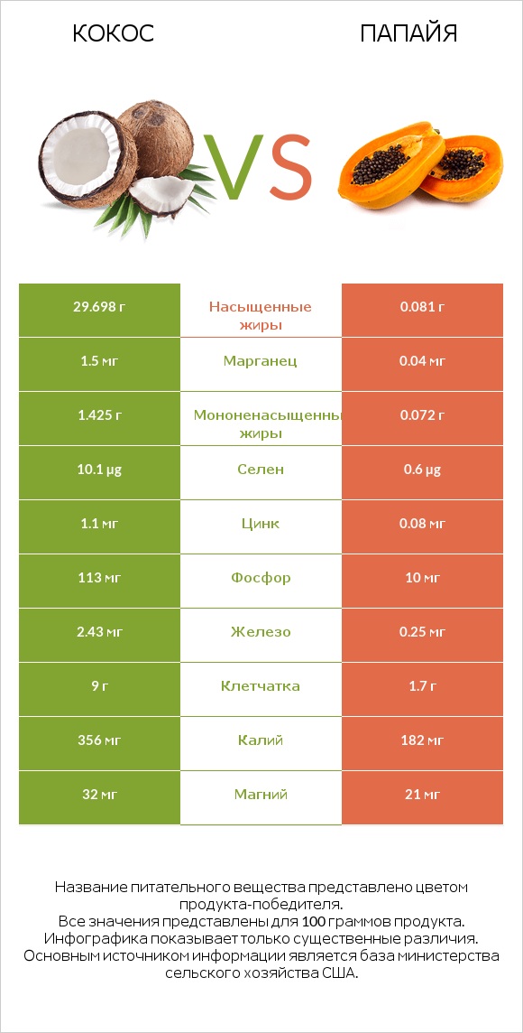 Кокос vs Папайя infographic