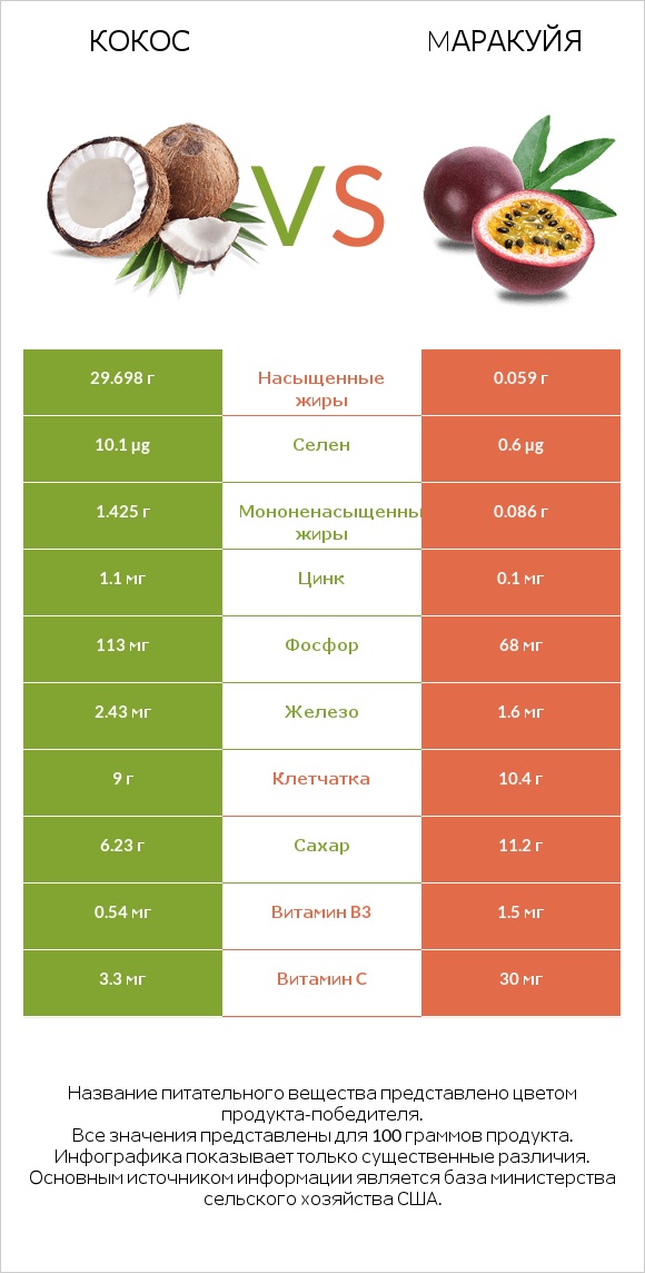 Кокос vs Mаракуйя infographic