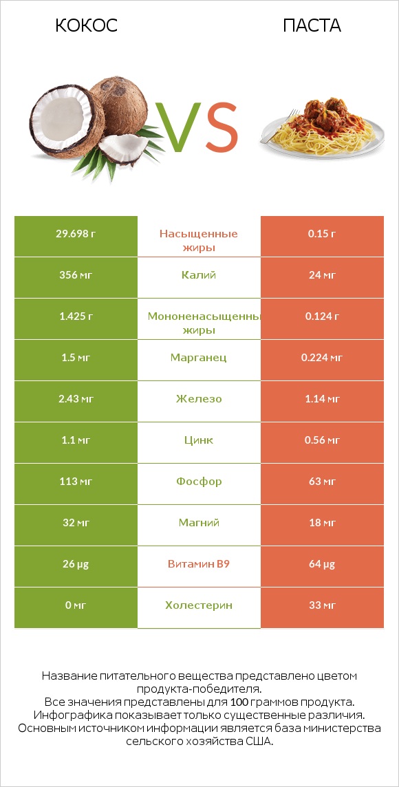 Кокос vs Паста infographic